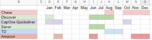 Tracking Monthly Credit Card Usage